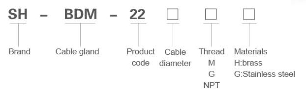 Product coding system for cable glands
