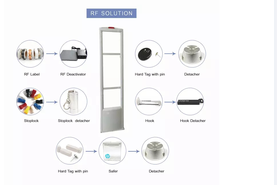RF security solution components