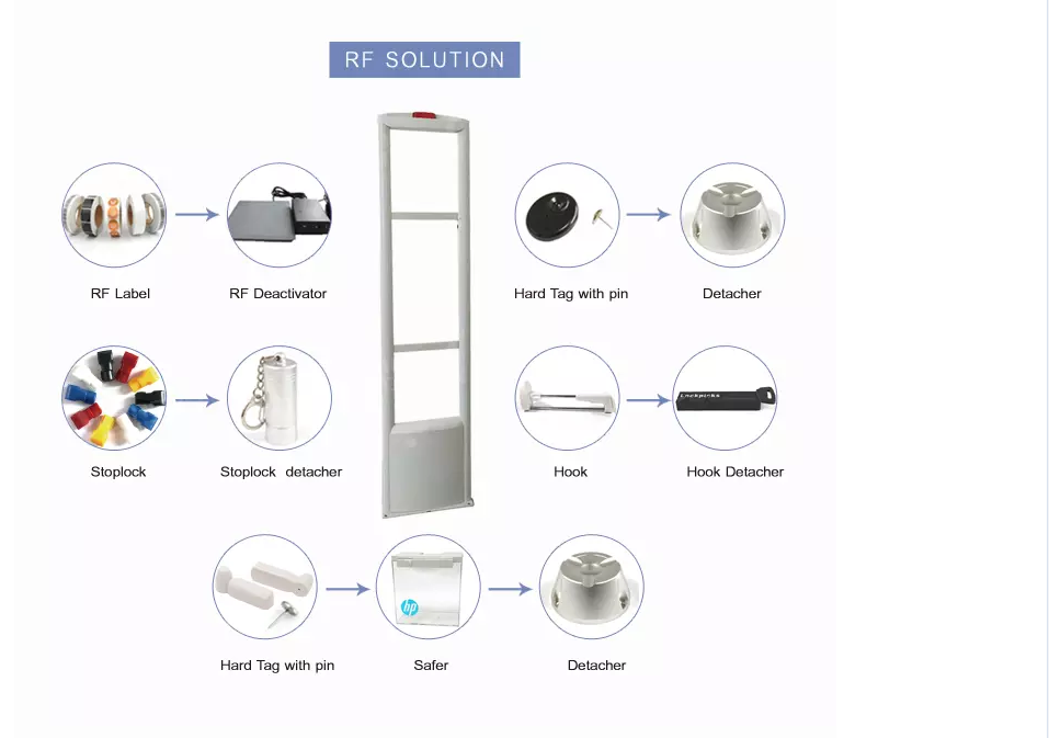 Full RF security solution ecosystem