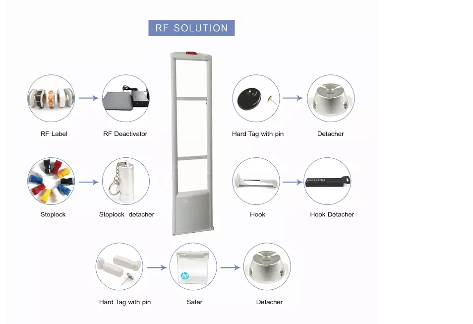 RF Security Accessories