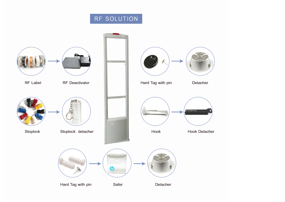 RF Security Solution Components