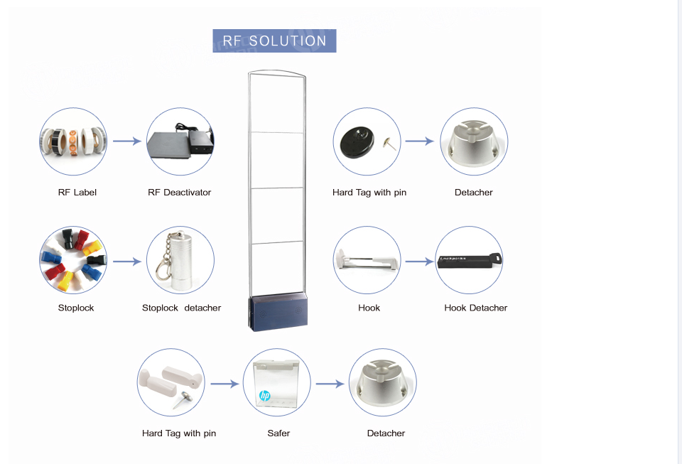 Comprehensive RF solution components