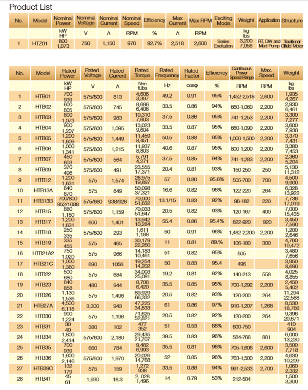 Comprehensive technical specification table for HTB and HTZ series drilling motors