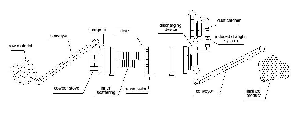 Industrial Drum Dryer