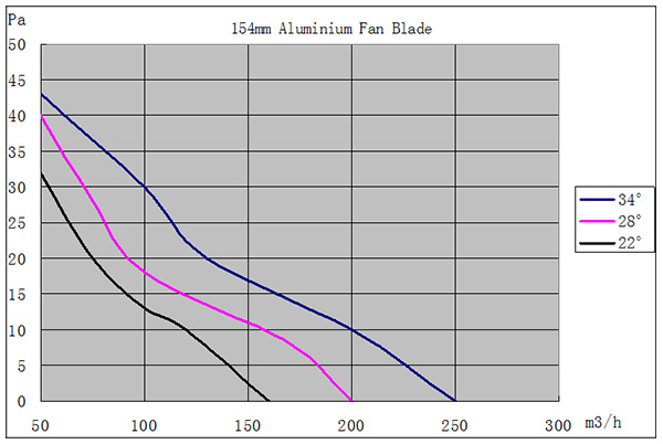 Performance chart for 154mm aluminum fan blade showing static pressure vs airflow at various blade angles.