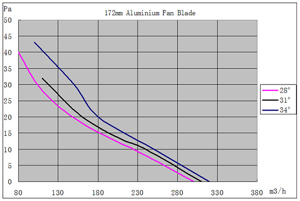 Performance chart for 172mm aluminum fan blade showing static pressure vs airflow at various blade angles.