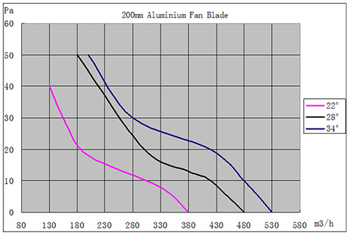Performance chart for 200mm aluminum fan blade at various angles
