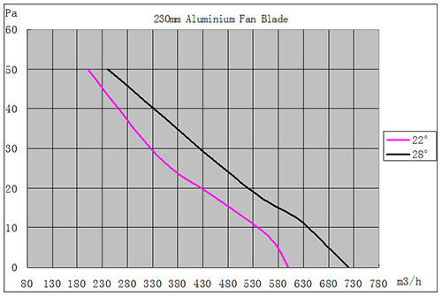 Performance chart for 230mm aluminum fan blade at various angles