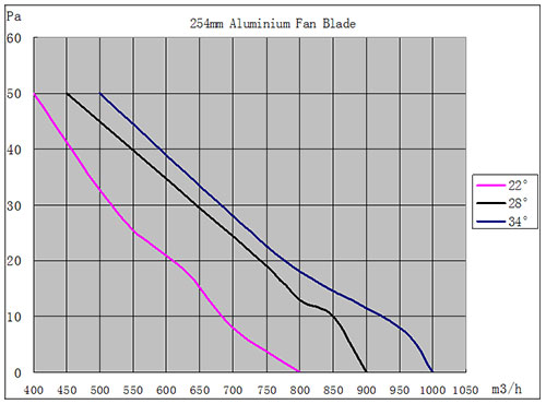 Performance curve graph for 254mm aluminum fan blade