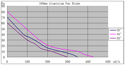 Performance graph illustrating static pressure versus airflow for 200mm aluminum fan blades