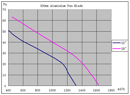 Performance chart for 300mm aluminum fan blade showing static pressure vs airflow.