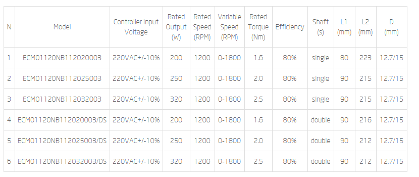 Technical specification chart for ECM120 series motors showing power, torque, and dimensions