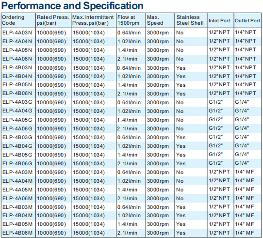 Technical performance chart for checkball piston pumps