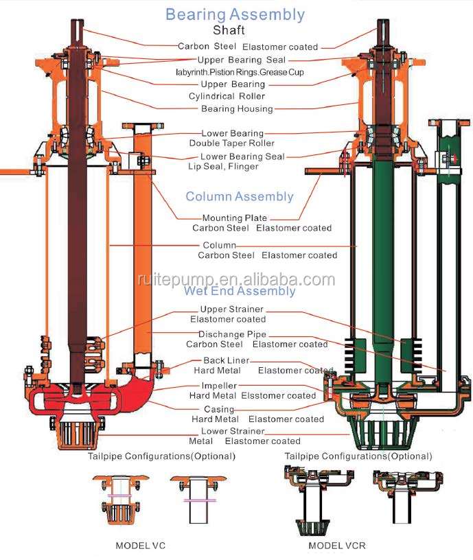 Sectional diagram showing bearing assembly, column assembly, and wet end assembly components.