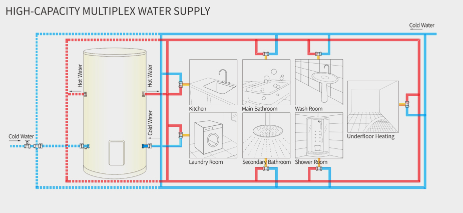 Diagram of a high-capacity multiplex water supply system using the electric storage water heater.