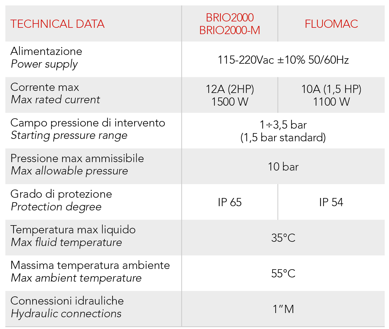 Technical data chart for electronic pump controllers