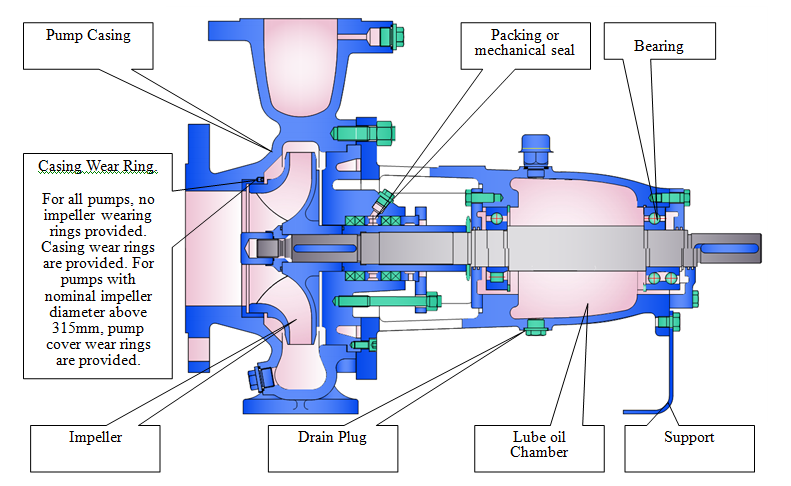 Sectional view of the centrifugal pump internal components
