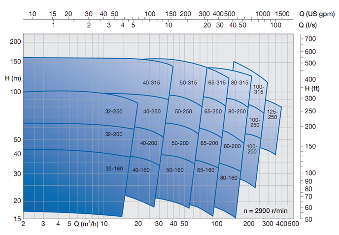 Performance curve chart for 2900 r/min operation
