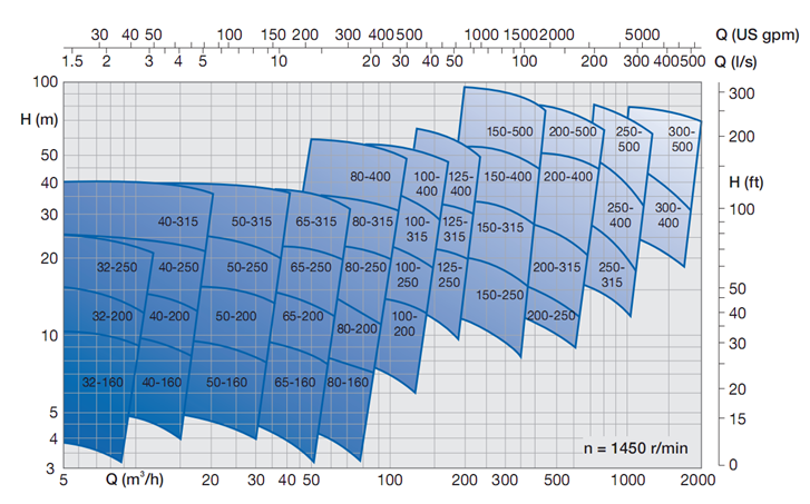 Performance curve chart for 1450 r/min operation