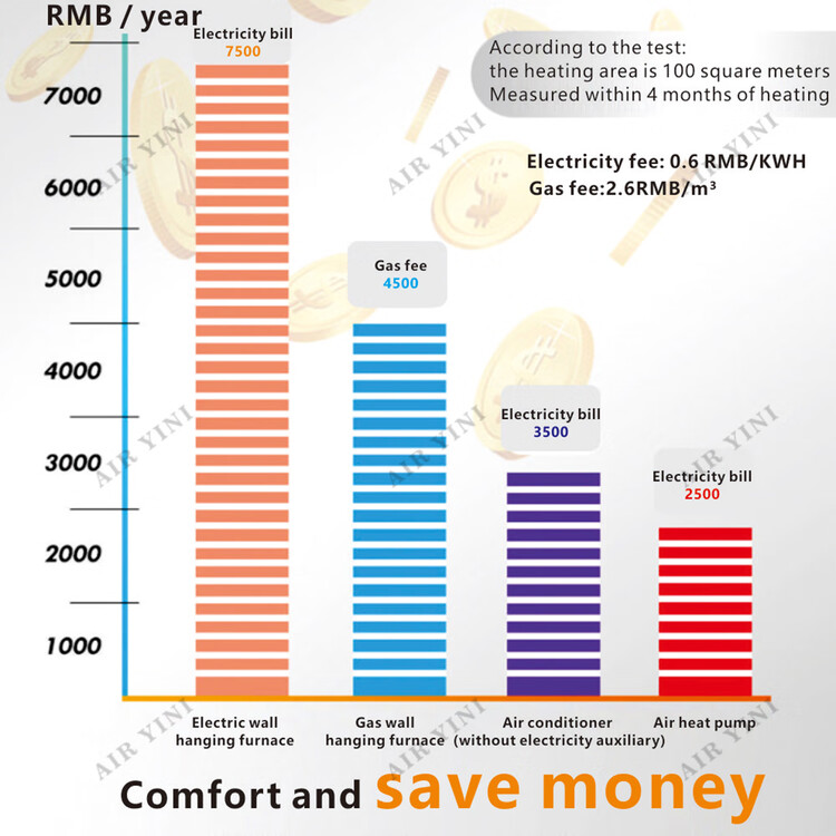 Comparison of annual heating costs