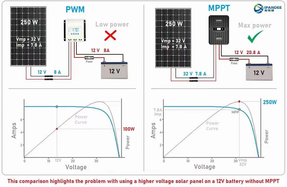 Comparison infographic showing power output differences between MPPT and PWM charge controllers