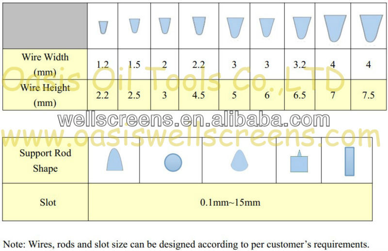 Technical diagram showing wedge wire screen profile, wire width, and height variations.