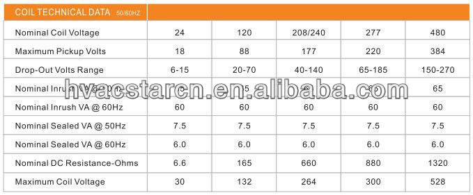 Coil electrical characteristics data table