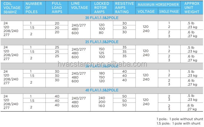 Technical table showing contactor ratings including full load amps, coil voltage, and resistive load ratings.