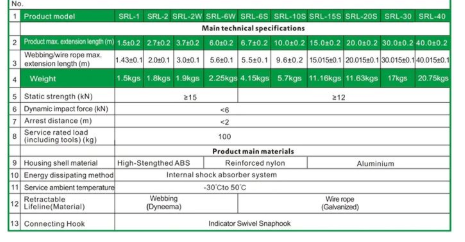 Technical specification chart for self-retracting lifelines