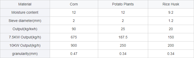 Technical data sheet showing feed grinder performance metrics