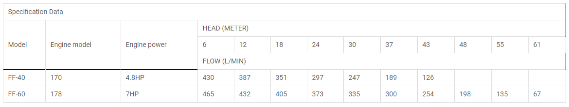 Performance chart showing flow rates for FF-40 and FF-60 models at various head pressures.