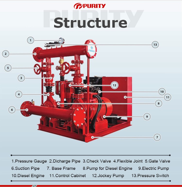 Diagram showing the components of the fire fighting pump system