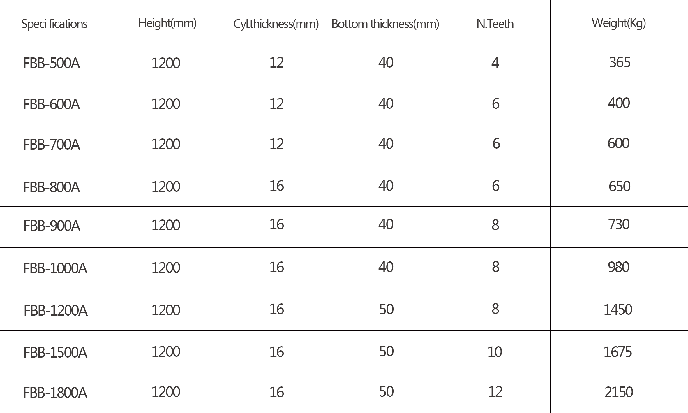 Technical specification chart for Series A flat bottom drilling buckets