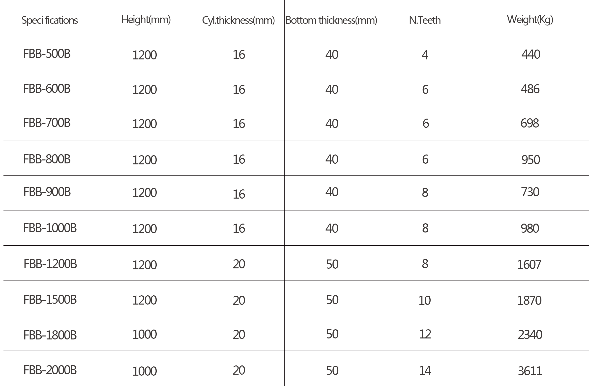 Technical specification chart for Series B flat bottom drilling buckets