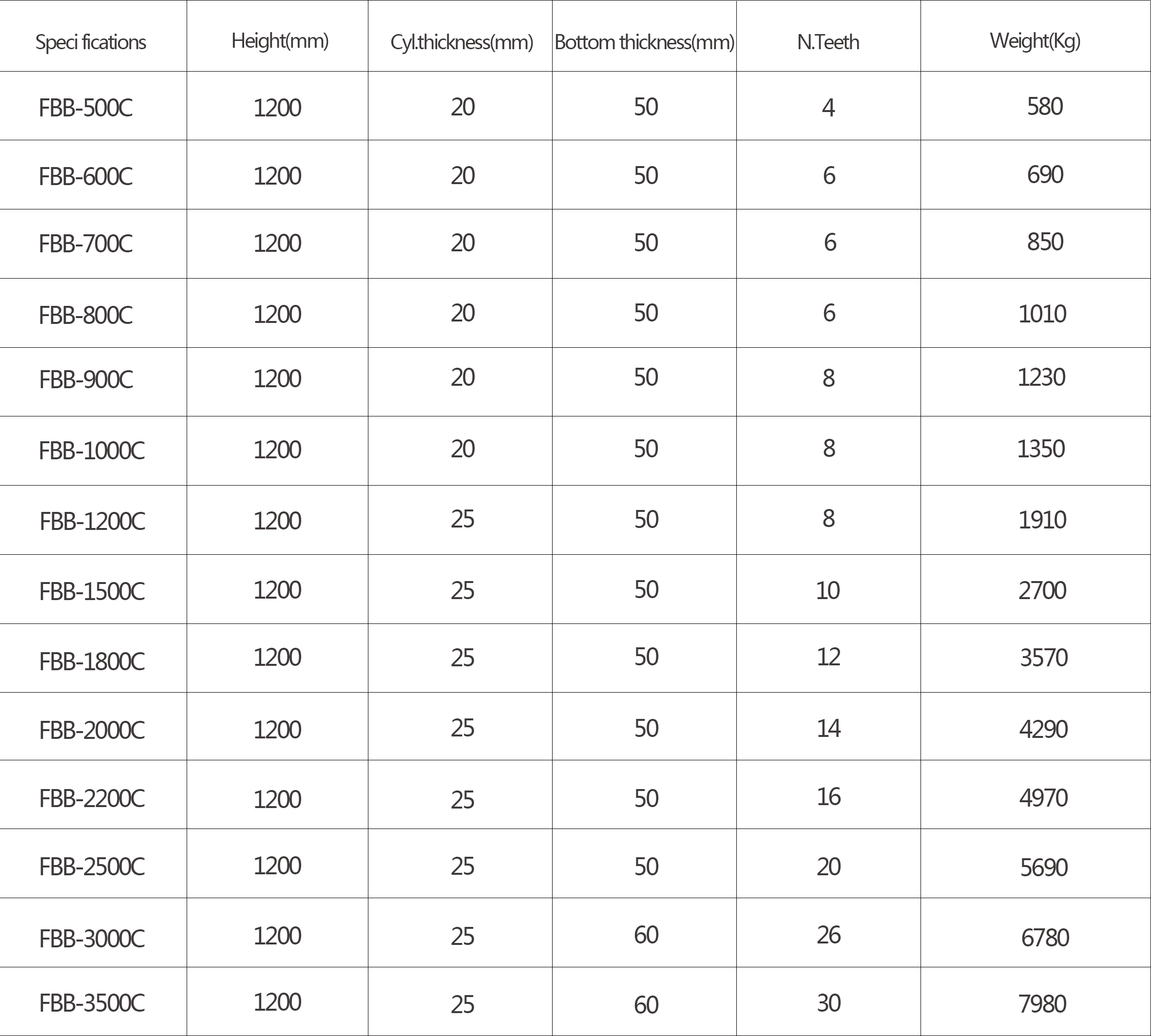Technical specification chart for Series C flat bottom drilling buckets