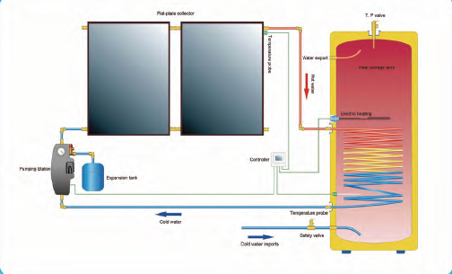 Diagram of a complete solar thermal water heating system.