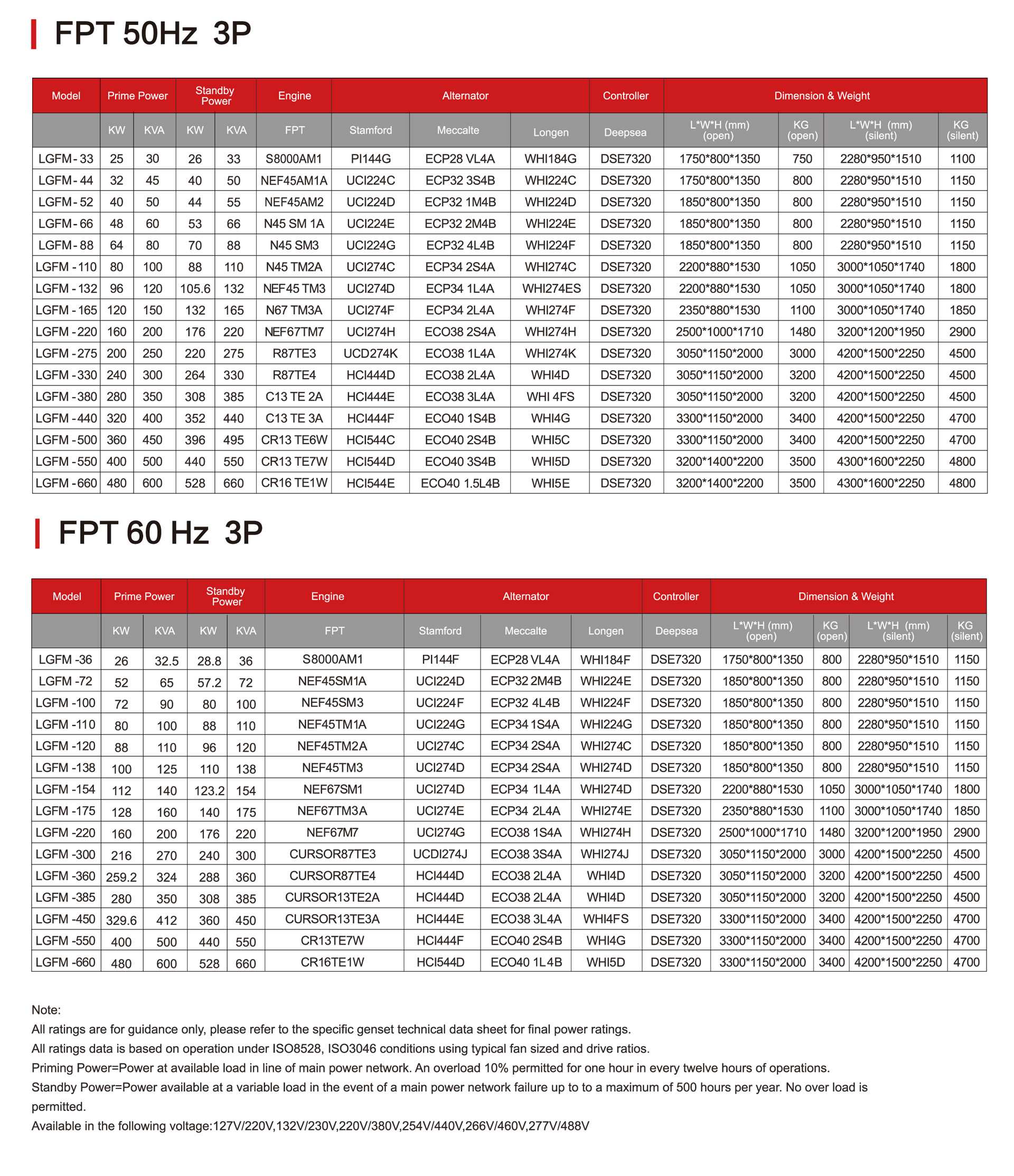 Detailed technical specification table for generator models