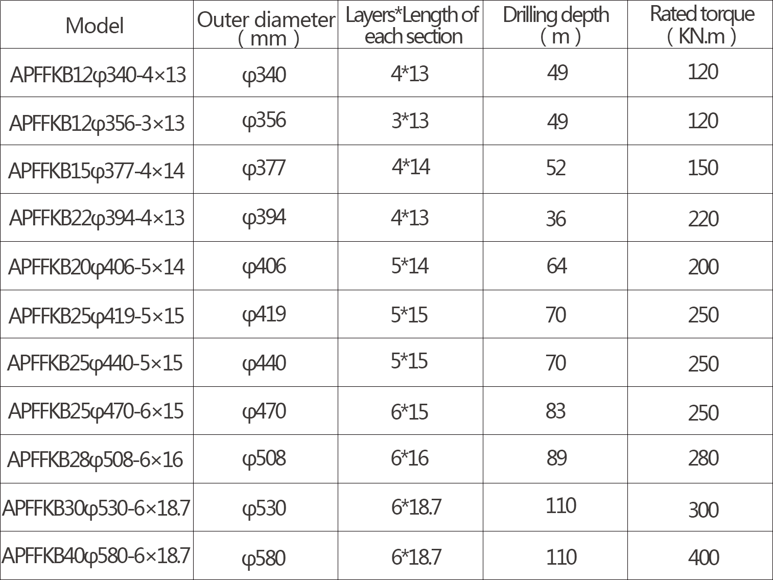 Technical data table showing various Kelly bar model specifications