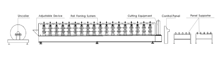 Diagram showing the components of the steel roll forming machine