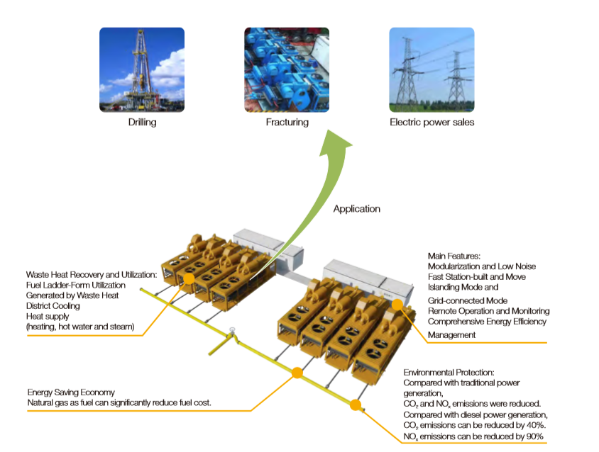 Infographic showing gas power generation features and benefits