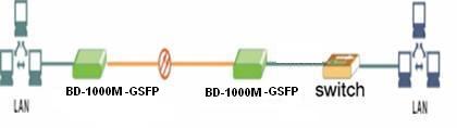 Gigabit WDM Media Converter - Image 2