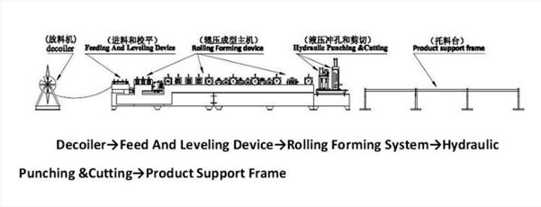 Diagram showing the production workflow from decoiler to support frame