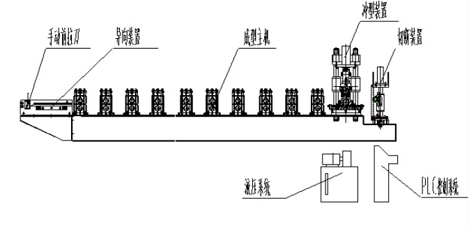 Diagram showing the main components of the roll forming machine