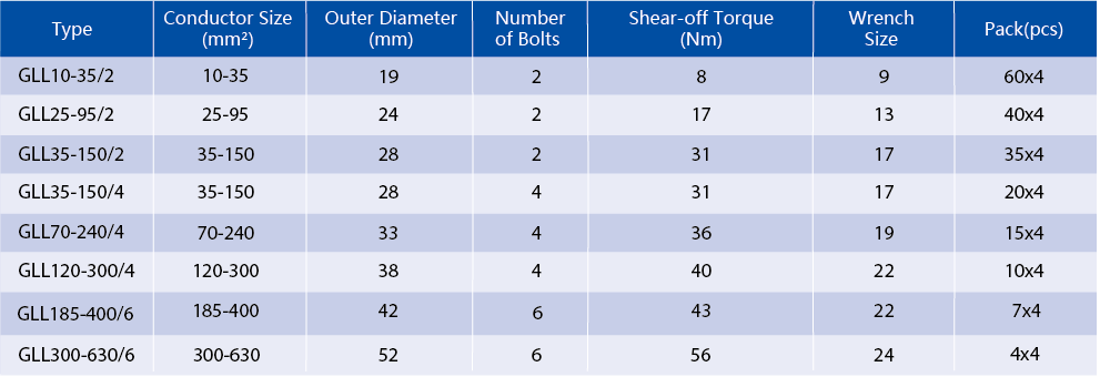 Table showing GLL series connector technical specifications including torque and bolt counts