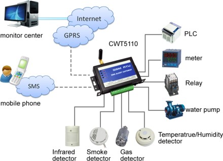 GPRS Remote Terminal Unit