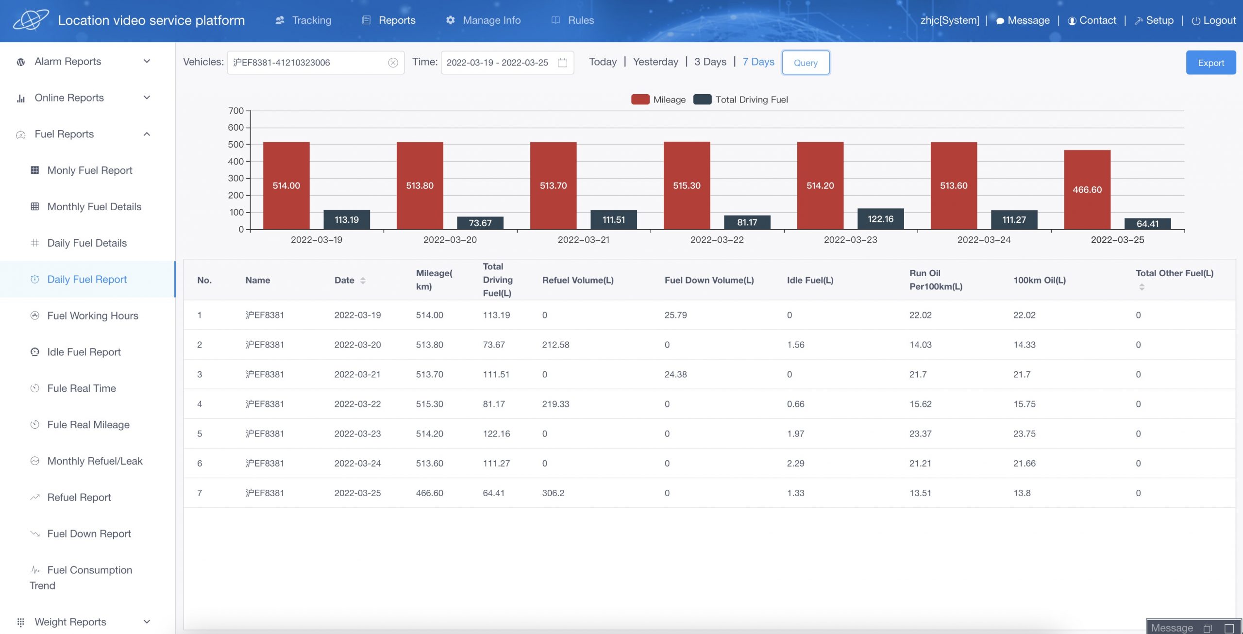 Dashboard showing detailed fuel consumption and refuel reports