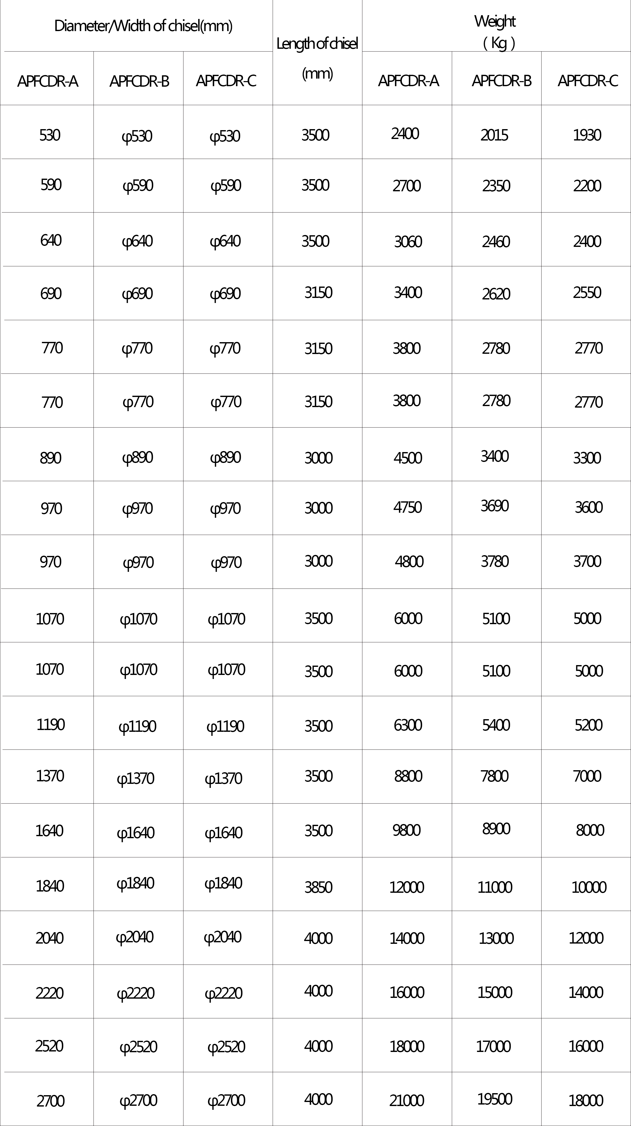 Technical specification table for rock drilling grab models