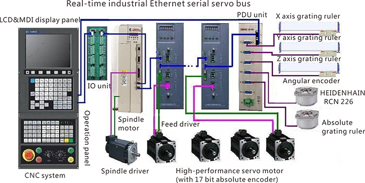 Hardware architecture diagram of the CNC system