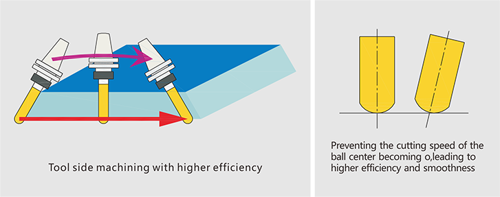 Diagram illustrating tool side machining efficiency