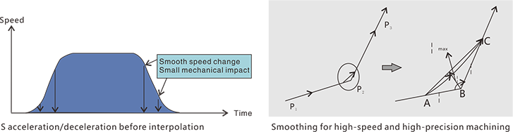 Diagram showing smooth speed change and reduced mechanical impact